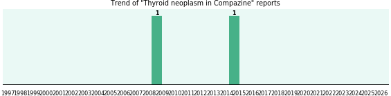 Could Compazine cause Thyroid neoplasm?